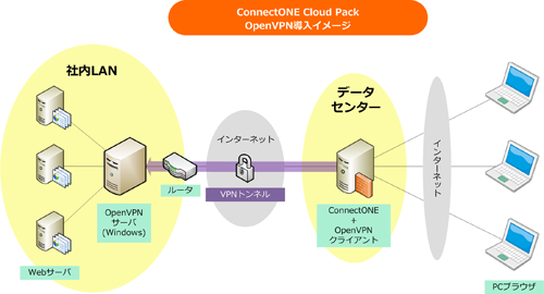 ConnectONE Cloud Pack概要図